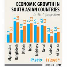 Mustafizur is the last bangladesh batsman to be dismissed. Imf Projects 7 6pc Gdp Growth This Fiscal Year The Daily Star