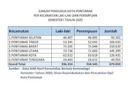 Perempuan, pontianak dan dot dot dot (2004). Revisi Jumlah Penduduk Kota Pontianak Semester I Tahun 2020 Berjumlah 670 859 Jiwa