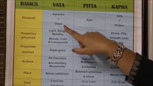 Understanding Ayurveda Doshas Vata Pitta And Kapha With Chart Presentation Hd