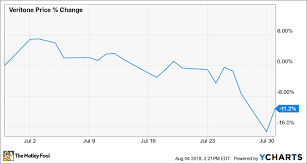 Why Veritone Inc Lost 11 2 In July The Motley Fool