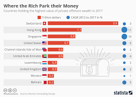 chart where the rich park their money statista