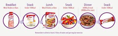 Slim fast is a global weight loss brand with amazing products to support your metabolism and help you achieve your weight loss goals. Slim Fast 321 Plan How Does It Work Can It Help You Lose Weight