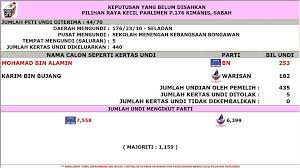 Nama masih lagi di kampung halaman tercinta, felda sungai klah, sungkai. Keputusan Yang Suruhanjaya Pilihan Raya Malaysia Spr Facebook