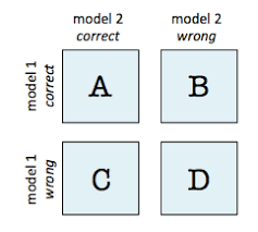 Image result for Contingency Table