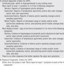 Jenner budapest diagnostic criteria source: Budapest Diagnostic Criteria For Crps Download Table