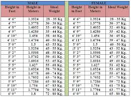 13 Prototypic Average Weight Per Height And Age Chart