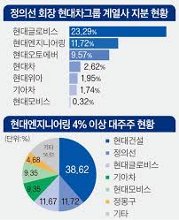 이 중에서도 현대자동차의 최대주주인 현대모비스 지분을 정의선 회장이 어떻게 인수하느냐가 핵심이다. ì •ì˜ì„  ì§€ë°°êµ¬ì¡° ê°œíŽ¸ í° ê·¸ë¦¼ ìœ„í•´ 2ì¡° ì‹¤íƒ„ í™œìš© ì¤'ì•™ì¼ë³´