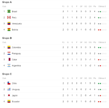 La 'tricolor' se mantiene en la segunda casilla de la tabla de posiciones, con cuatro unidades, puntaje que le alcanzará para avanzar a los cuartos. Desde Argentina A Brasil Los Posibles Rivales De Chile En Cuartos De La Copa America
