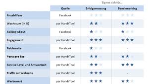 Overview Over The Most Important Facebook Kpis Key Performance Indicators Marketing Articles Kpi