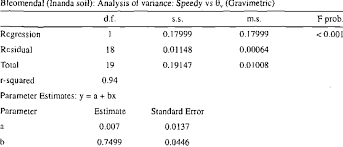 lnanda soil regression analysis data for percentage vol