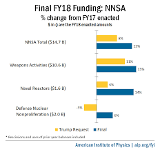 Final Fy18 Appropriations National Nuclear Security
