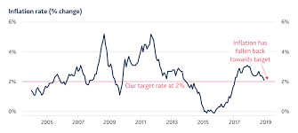 visual summary inflation report february 2019 bank of