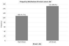 A breast is made up of three main parts: Assessment Of Breast Cancer Immunohistochemistry And Tumor Characteristics In Nigeria