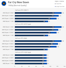 Amd ryzen 7 1700x namd benchmark. Ryzen 7 1700 Vs Ryzen 3 3300x Gpu Scaling Techspot