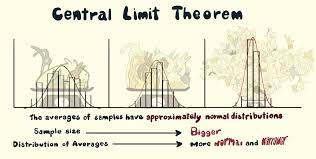 Central Limit Theorem In Action In 2020 Limit Theorems Theorems Gaussian Distribution