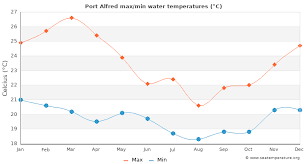 6 miles and an atmospheric pressure of 1007 mb. Port Alfred Water Temperature South Africa Sea Temperatures
