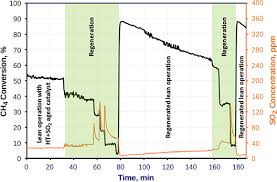 Methane Oxidation Catalysts