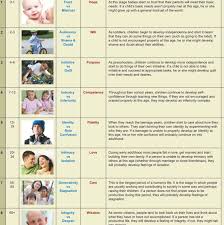 Eric Erickson S Psychosocial Development Chart The Most Widely Acc In 2020 Family Therapy Activities Erickson Stages Of Development Stages Of Psychosocial Development