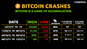 The first bitcoin bubble saw prices jump as high as $31 in july 2011, before crashing to a low of $2 later in the year. 2010 It S Too Difficult 2014 Its Too Risky 2018 It S Too Expensive 2022 It S Too Late Bitcoin Bitcoin