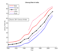 literacy in india wikipedia