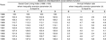 Social Cost Of Living Index Estimated Based On