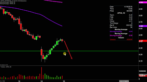 Aphria Inc Apha Stock Chart Technical Analysis For 11 14 19