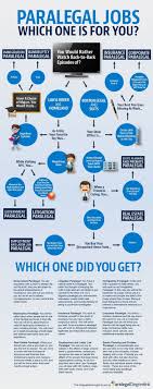Paralegal Jobs Which One Is For You Infographic Paralegaljobs Career Paralegal Law School Law