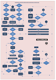 fidic red book 1987 1992 4th edition vo flowchart