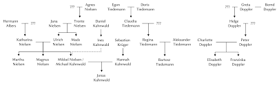 A family saga with a supernatural a family saga with a supernatural twist, set in a german town, where the disappearance of two young children exposes the relationships among four. Datei Dark Stammbaum Staffel 1 Dark Family Tree Season 1 Jpg Wikipedia