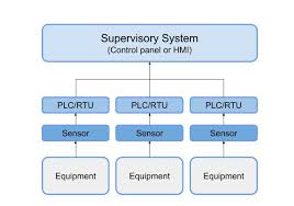 Internet of things (iot) at its most simple definition, the internet of things or iot is made up of connected devices. Scada Systems What Is A Scada System