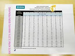 Bandingkan dan dapatkan pinjaman peribadi dengan kadar faedah serendah 3.2%! Wahyu Pembiayaan Peribadi Bsn Home Facebook