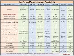 Experienced california auto accident attorney fighting for what you deserve. Best Personal Accident Insurance Policies Plans In India 2020 21