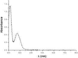 Ecdysteroids possess a chromophore that is strongly absorbing at 245 nm, which although ultraviolet detector (uv) could be used for determination of mycophenolic acid. Efficient Degradation Of Tannic Acid In Water By Uv H2o2 Process Sciencedirect