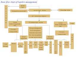 basic flow chart project logistics international