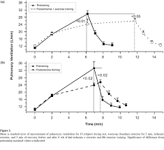 Effects Of Ischemic Training On Leg Exercise Endurance