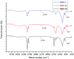 A New Approach With Prepregs For Reinforcing Nitrile Rubber