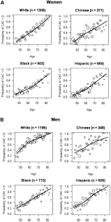 distribution of coronary artery calcium by race gender and