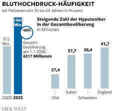In deutschland leiden 20 bis 30 millionen menschen daran. Hypertonie Werte Fur Bluthochdruck Sind Auch Eine Mode Welt