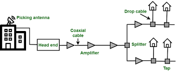Scroll down to multiple displays and click the down arrow to expand the selection. Cable Tv Networks Geeksforgeeks