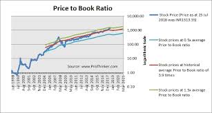 Kotak Mahindra Bank Limited Price Vs Book Value