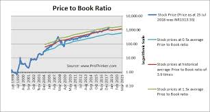 kotak mahindra bank limited price vs book value