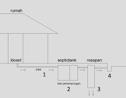 Denah septic tank halaman depan. Desain Septic Tank Konvensional Yang Baik Untuk Rumah Tinggal