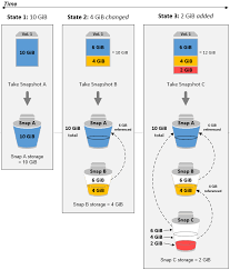 Snapshot (file format) or snp, a file format for reports from microsoft access. Amazon Ebs Snapshots Amazon Elastic Compute Cloud