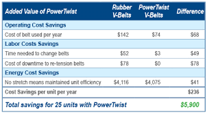 Powertwist Air Condenser Cost Savings