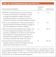 Management Of Blood Glucose With Noninsulin Therapies In