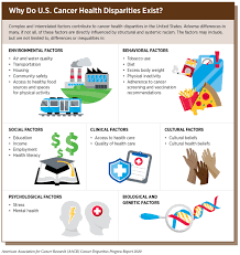 Cancer disparities occur when there are differences in the occurrence, frequency, death, and burden of cancer that exist among specific population groups, including racial and ethnic minority groups. State Of Cancer Health Disparities Cancer Disparities Progress Report