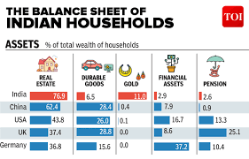 Infographic: Indians' invest most in a home and gold, but old age is spent  in debt - Times of India