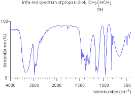 Infra Red Spectra The Fingerprint Region