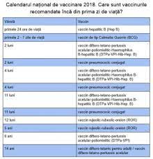 Schema de vaccinare 2015 este cuprinsă în calendarul național de vaccinare. Vaccinuri Citeste Toate Articolele Despre Vaccinuri Pagina 1 Din 1 Antena 1