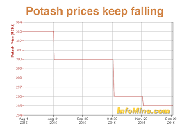 potash prices to fall even further mosaic mining com